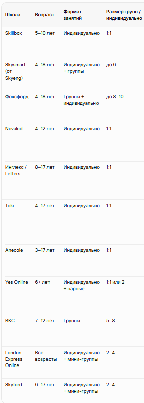 Сравнительная таблица онлайн-школ английского для детей, часть 1