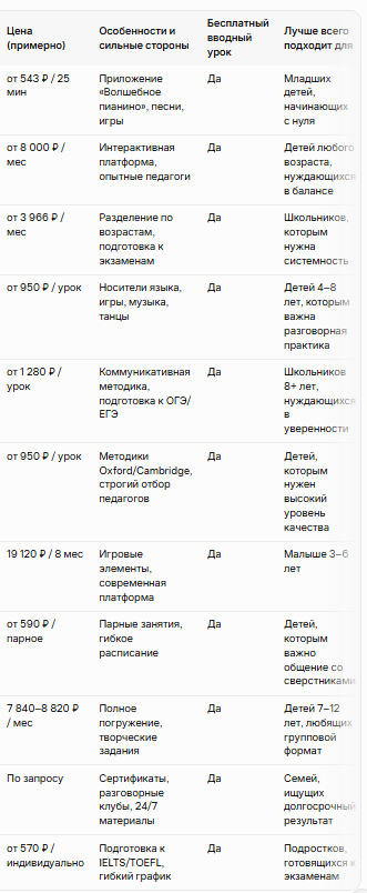 Сравнительная таблица онлайн-школ английского для детей, часть 2
