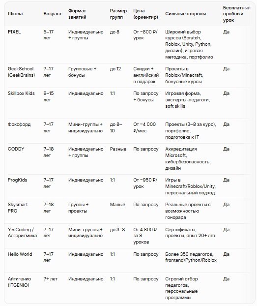 Сводная таблица лучший онлайн школ по программированию для детей